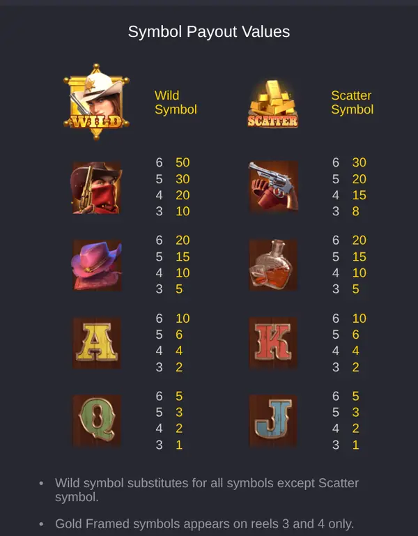 Wild Bounty Showdown symbol payout values for Bandit, Revolver, Hat and Whiskey Wild Bounty Showdown symbol payout values for Bandit, Revolver, Hat and Whiskey